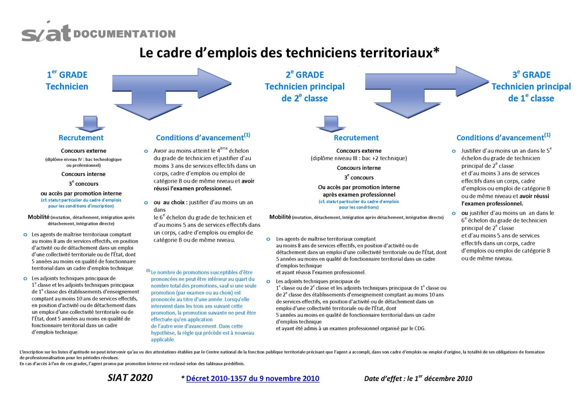 Le cadre d'emplois des techniciens territoriaux