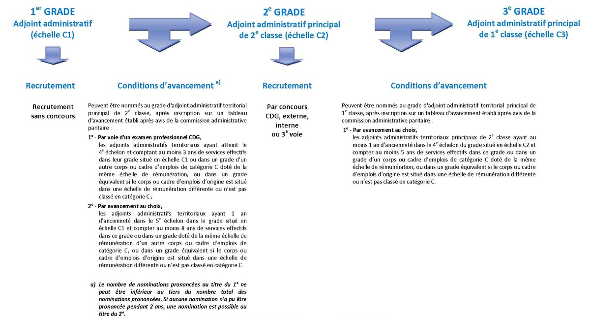 Le Cadre D Emplois Des Adjoints Administratifs Territoriaux